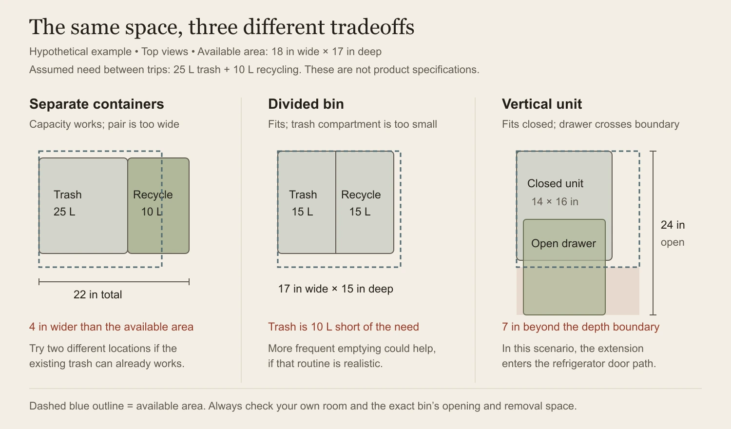 Hypothetical plans compare a 22-inch-wide pair in an 18-inch space, a divided bin with only 15 liters for trash, and a vertical unit extending to 24 inches when open